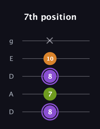 A♯ Major Flat 5th guitar tab — 7th position (8 7 8 10 x) in Double C (gCGCD) · Capo 2
