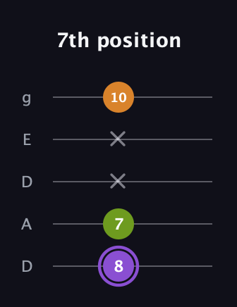 A♯ Major Flat 5th guitar tab — 7th position (8 7 x x 10) in Double C (gCGCD) · Capo 2