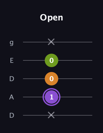 A♯ Major Flat 5th guitar tab — Open (x 1 0 0 x) in Double C (gCGCD) · Capo 2
