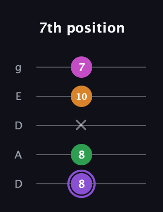 A♯ Major Flat 9th guitar tab — 7th position (8 8 x 10 7) in Double C (gCGCD) · Capo 2