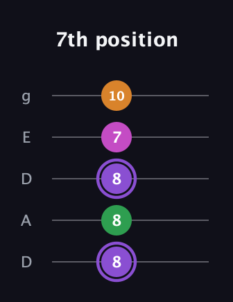 A♯ Major Flat 9th guitar tab — 7th position (8 8 8 7 10) in Double C (gCGCD) · Capo 2