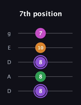 A♯ Major Flat 9th guitar tab — 7th position (8 8 8 10 7) in Double C (gCGCD) · Capo 2