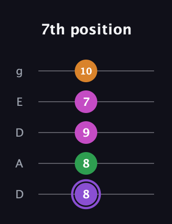 A♯ Major Flat 9th guitar tab — 7th position (8 8 9 7 10) in Double C (gCGCD) · Capo 2