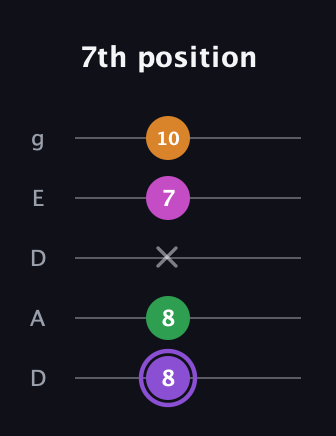 A♯ Major Flat 9th guitar tab — 7th position (8 8 x 7 10) in Double C (gCGCD) · Capo 2
