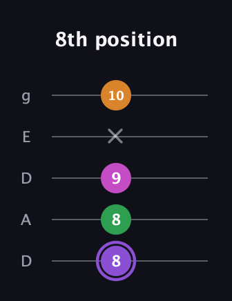 A♯ Major Flat 9th guitar tab — 8th position (8 8 9 x 10) in Double C (gCGCD) · Capo 2
