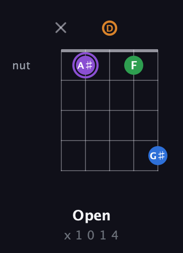 A♯ Major Sharp 13th guitar chord — Open (x 1 0 1 4) fretboard diagram in Double C (gCGCD) · Capo 2