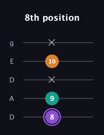 A♯ Major Sharp 5th guitar tab — 8th position (8 9 x 10 x) in Double C (gCGCD) · Capo 2