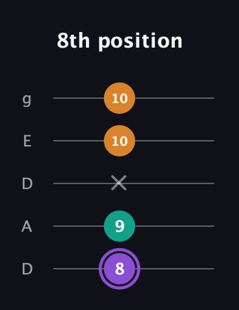 A♯ Major Sharp 5th guitar tab — 8th position (8 9 x 10 10) in Double C (gCGCD) · Capo 2