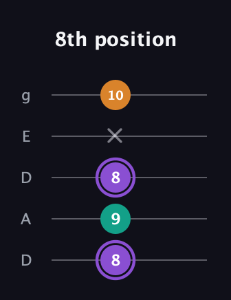 A♯ Major Sharp 5th guitar tab — 8th position (8 9 8 x 10) in Double C (gCGCD) · Capo 2