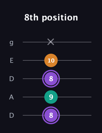 A♯ Major Sharp 5th guitar tab — 8th position (8 9 8 10 x) in Double C (gCGCD) · Capo 2