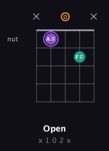 A♯ Major Sharp 5th guitar chord — Open (x 1 0 2 x) fretboard diagram in Double C (gCGCD) · Capo 2