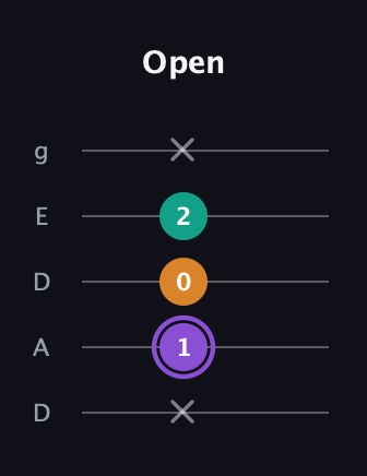 A♯ Major Sharp 5th guitar tab — Open (x 1 0 2 x) in Double C (gCGCD) · Capo 2
