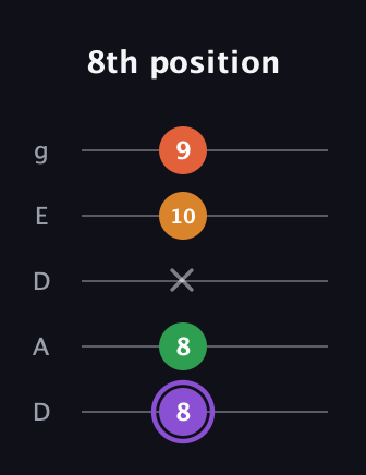 A♯ Major Sharp 9th guitar tab — 8th position (8 8 x 10 9) in Double C (gCGCD) · Capo 2