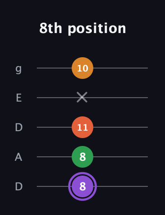 A♯ Major Sharp 9th guitar tab — 8th position (8 8 11 x 10) in Double C (gCGCD) · Capo 2