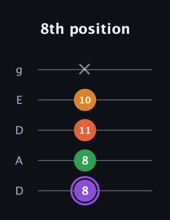 A♯ Major Sharp 9th guitar tab — 8th position (8 8 11 10 x) in Double C (gCGCD) · Capo 2