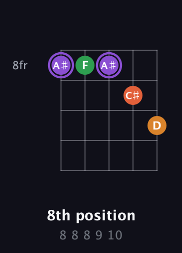 A♯ Major Sharp 9th guitar chord — 8th position (8 8 8 9 10) fretboard diagram in Double C (gCGCD) · Capo 2