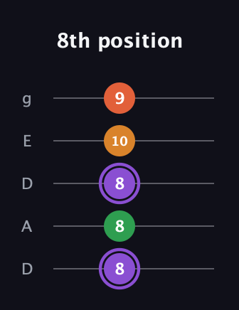 A♯ Major Sharp 9th guitar tab — 8th position (8 8 8 10 9) in Double C (gCGCD) · Capo 2