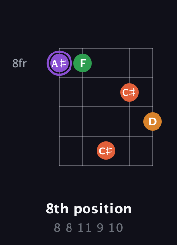 A♯ Major Sharp 9th guitar chord — 8th position (8 8 11 9 10) fretboard diagram in Double C (gCGCD) · Capo 2