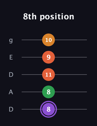 A♯ Major Sharp 9th guitar tab — 8th position (8 8 11 9 10) in Double C (gCGCD) · Capo 2