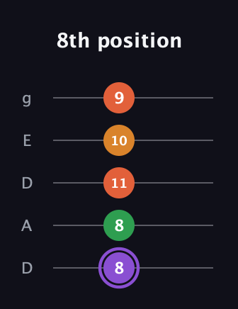 A♯ Major Sharp 9th guitar tab — 8th position (8 8 11 10 9) in Double C (gCGCD) · Capo 2