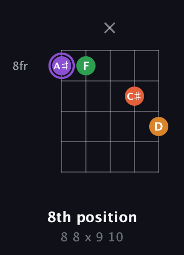 A♯ Major Sharp 9th guitar chord — 8th position (8 8 x 9 10) fretboard diagram in Double C (gCGCD) · Capo 2