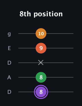 A♯ Major Sharp 9th guitar tab — 8th position (8 8 x 9 10) in Double C (gCGCD) · Capo 2
