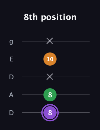 A♯ Major guitar tab — 8th position (8 8 x 10 x) in Double C (gCGCD) · Capo 2