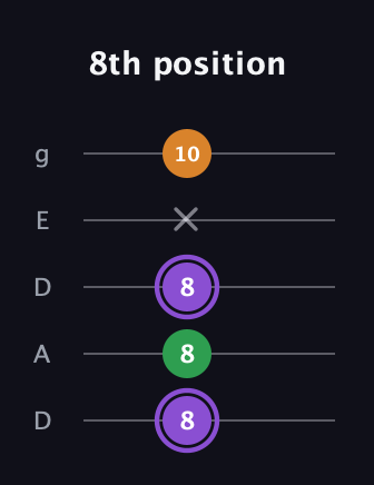 A♯ Major guitar tab — 8th position (8 8 8 x 10) in Double C (gCGCD) · Capo 2