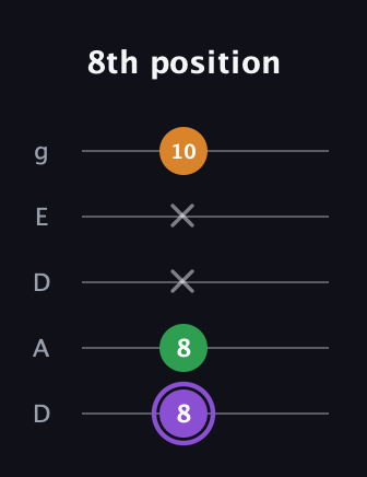 A♯ Major guitar tab — 8th position (8 8 x x 10) in Double C (gCGCD) · Capo 2