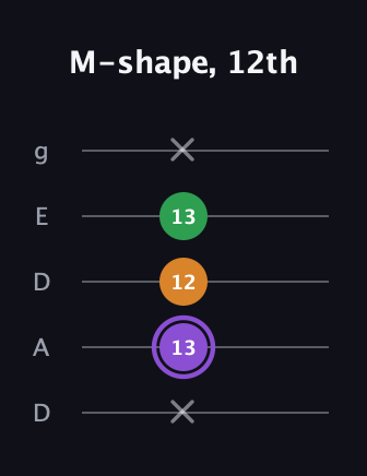 A♯ Major guitar tab — M-shape, 12th (x 13 12 13 x) in Double C (gCGCD) · Capo 2