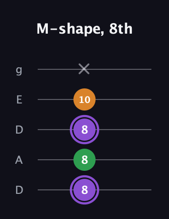 A♯ Major guitar tab — M-shape, 8th (8 8 8 10 x) in Double C (gCGCD) · Capo 2