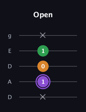 A♯ Major guitar tab — Open (x 1 0 1 x) in Double C (gCGCD) · Capo 2