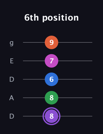 A♯ Minor 7th Flat 9th guitar tab — 6th position (8 8 6 7 9) in Double C (gCGCD) · Capo 2