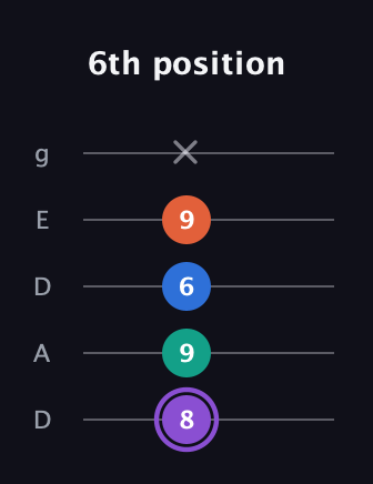 A♯ Minor 7th Sharp 5th guitar tab — 6th position (8 9 6 9 x) in Double C (gCGCD) · Capo 2