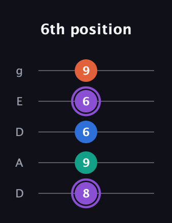A♯ Minor 7th Sharp 5th guitar tab — 6th position (8 9 6 6 9) in Double C (gCGCD) · Capo 2