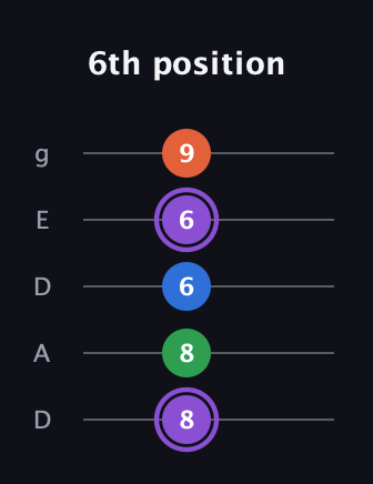 A♯ Minor 7th Sharp 9th guitar tab — 6th position (8 8 6 6 9) in Double C (gCGCD) · Capo 2