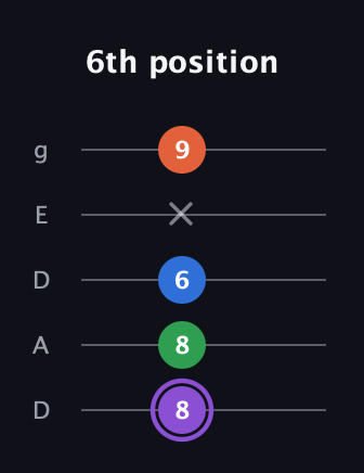 A♯ Minor 7th guitar tab — 6th position (8 8 6 x 9) in Double C (gCGCD) · Capo 2