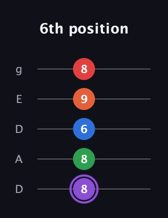 A♯ Minor 9th Sharp 13th guitar tab — 6th position (8 8 6 9 8) in Double C (gCGCD) · Capo 2