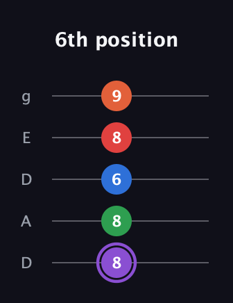 A♯ Minor 9th Sharp 13th guitar tab — 6th position (8 8 6 8 9) in Double C (gCGCD) · Capo 2