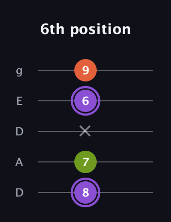 A♯ Minor Flat 5th guitar tab — 6th position (8 7 x 6 9) in Double C (gCGCD) · Capo 2