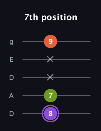 A♯ Minor Flat 5th guitar tab — 7th position (8 7 x x 9) in Double C (gCGCD) · Capo 2