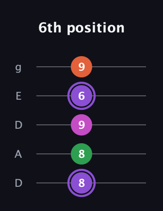 A♯ Minor Flat 9th guitar tab — 6th position (8 8 9 6 9) in Double C (gCGCD) · Capo 2