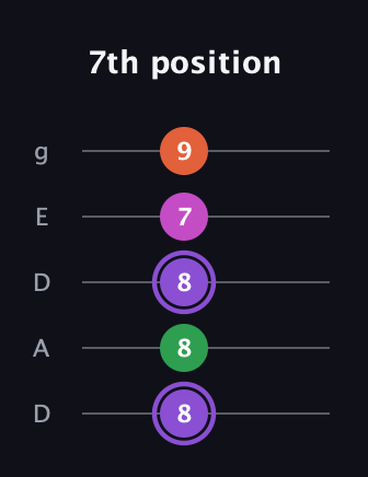 A♯ Minor Flat 9th guitar tab — 7th position (8 8 8 7 9) in Double C (gCGCD) · Capo 2