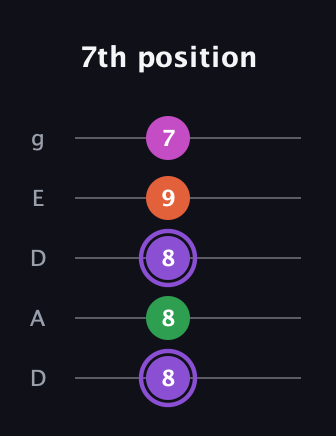 A♯ Minor Flat 9th guitar tab — 7th position (8 8 8 9 7) in Double C (gCGCD) · Capo 2
