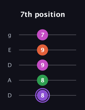A♯ Minor Flat 9th guitar tab — 7th position (8 8 9 9 7) in Double C (gCGCD) · Capo 2