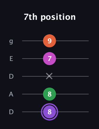 A♯ Minor Flat 9th guitar tab — 7th position (8 8 x 7 9) in Double C (gCGCD) · Capo 2