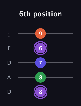 A♯ Minor major 7th Sharp 9th guitar tab — 6th position (8 8 7 6 9) in Double C (gCGCD) · Capo 2