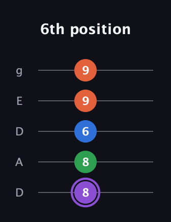 A♯ Minor Sharp 13th guitar tab — 6th position (8 8 6 9 9) in Double C (gCGCD) · Capo 2