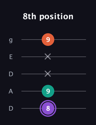 A♯ Minor Sharp 5th guitar tab — 8th position (8 9 x x 9) in Double C (gCGCD) · Capo 2