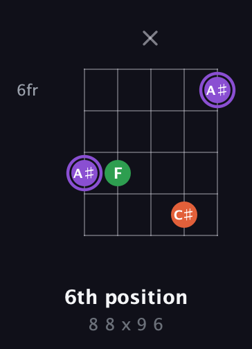 A♯ Minor Sharp 9th guitar chord — 6th position (8 8 x 9 6) fretboard diagram in Double C (gCGCD) · Capo 2